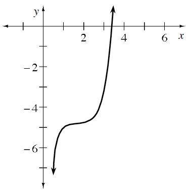 Increasing curve, coming from bottom, right of y axis, changing from concave down to concave up at the point (2, comma negative 5), continuing up & passing through the point (3.5, comma 0).